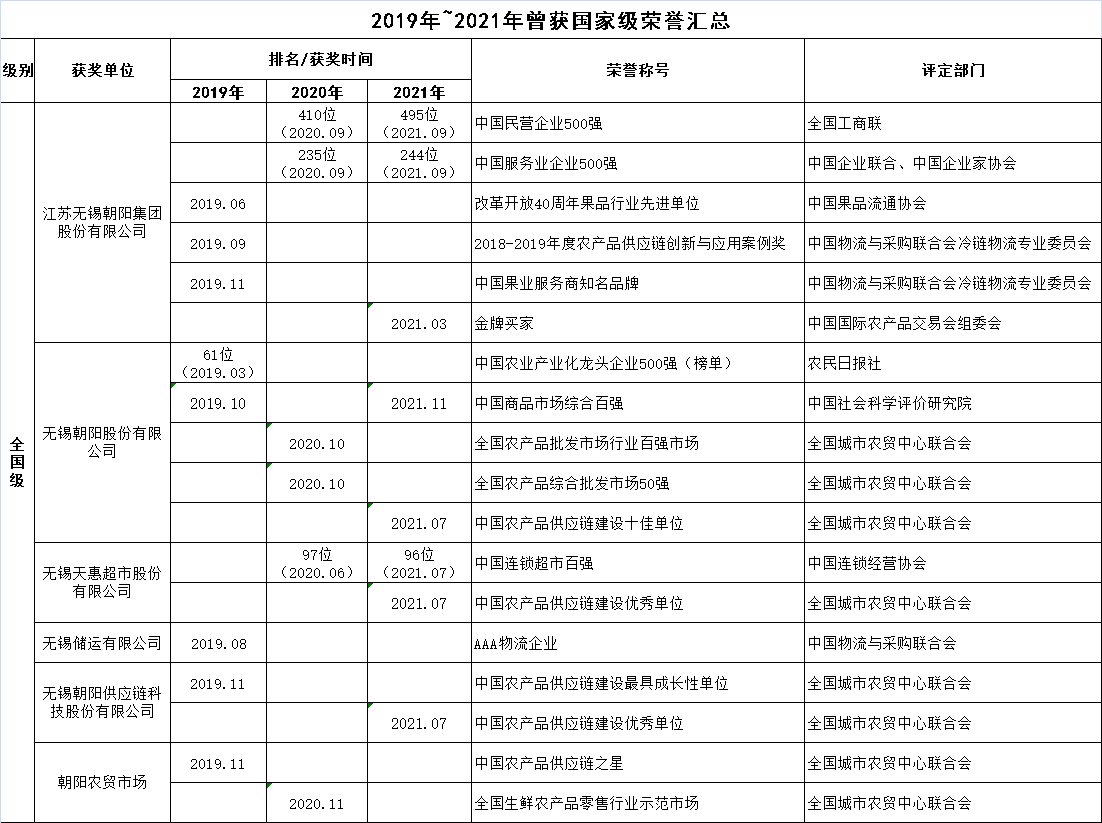 2019-2021年曾獲國(guó)家級(jí)榮譽(yù)