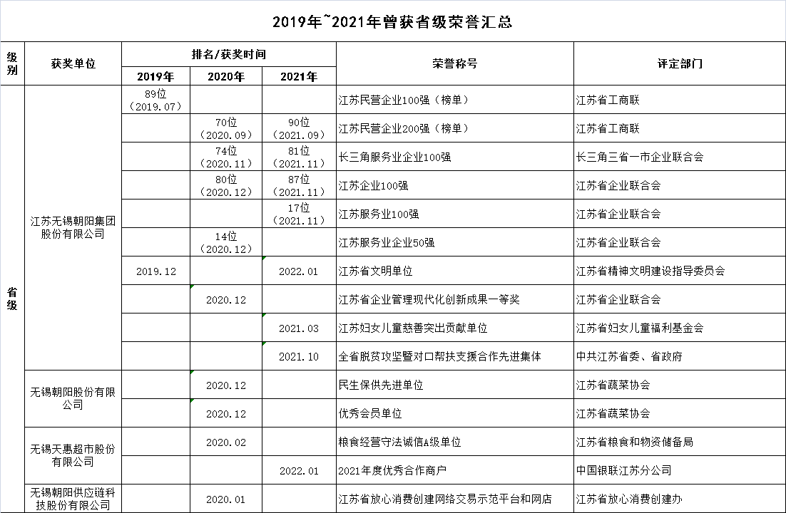 2019-2021年曾獲省級榮譽(yù)